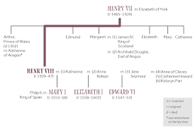 Henry tudor † elizabeth of york † catherine of aragon † henry tudor † anne boleyn † margaret tudor † james stuart iv mary tudor † elizabeth tudor ♔ lady margaret erskine james stuart v † mary. Monarch Of The Week