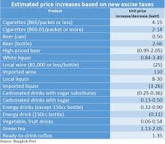 Cigarettes Hardest Hit By New Excise Taxes Southeast Asia