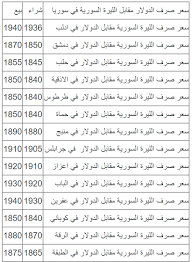 أسعار الدولار هي الأسعار الرسمية من البنك المركزي. Ø³Ø¹Ø± ØµØ±Ù Ø§Ù„Ø¯ÙˆÙ„Ø§Ø± Ù…Ù‚Ø§Ø¨Ù„ Ø§Ù„Ù„ÙŠØ±Ø© Ø§Ù„Ø³ÙˆØ±ÙŠØ© Ø§Ù„ÙŠÙˆÙ… Ø§Ù„Ø«Ù„Ø§Ø«Ø§Ø¡ 19 5 2020 ØªØ±ÙƒÙŠØ§ Ø¨Ø§Ù„Ø¹Ø±Ø¨ÙŠ
