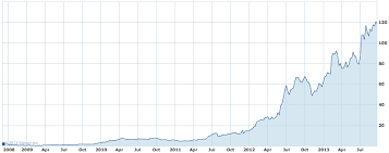 Pharmacyclics Up 45 In The Past 10 Weeks To A New All Time