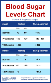 diabetes blood sugar levels chart diabetes blood sugar