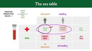 Clinical Reasoning 6 Sensitivity Specificity Predictive Values Youtube Predictions Clinic Education