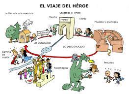 Libro el camino del heroe pdf es uno de los libros de ccc revisados aquí. Think Social Storytelling El Viaje Del Heroe En Tu Estrategia De Marketing Blogs Expansion Com