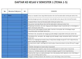 Pemetaan Kd Kelas 5 Sd Mi Semester 1 Antapedia Com
