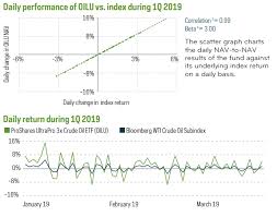 Oilu Etf Is Poised To Rise Proshares Trust Ii Proshares