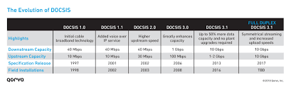 The version numbers are sometimes prefixed. Enabling 10 Gbps Cable Networks With Full Duplex Docsis 3 1 Qorvo