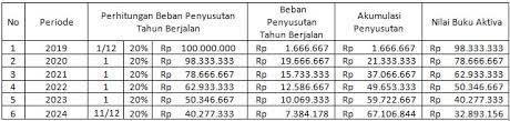 Nilai aktiva tetap turun setiap saat, sehingga setelah habis masa penggunaannya dianggap sudah tidak memberikan. 5 Metode Menghitung Penyusutan Aktiva Tetap Beserta Rumus Dan Contohnya