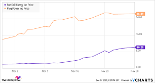 Plug power stock forecast, plug price prediction: Why Shares Of Fuelcell Energy Surged 410 In November The Motley Fool