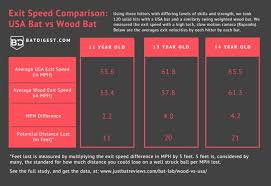 Wood Vs Usa Bat Bat Digest