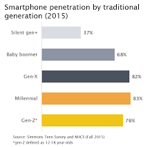 Researchers and commentators use birth years ranging. Quick Chart Gen Z And Millennial Smartphone Usage Collage Group