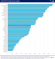Civil service the designation given to government employment for which a person qualifies on the basis of merit rather than political patronage or personal favor. Uk Comes Top Of The 2019 International Civil Service Effectiveness Index The Institute For Government
