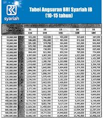 Tabel pinjaman bank nagari 2021. Tabel Angsuran Kpr Bank Bri Syariah 2021