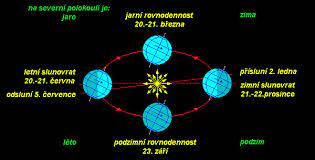 Letní slunovrat přináší oficiální léto. Novinky Z Astronomie Letni Slunovrat 21 Cervna 2005