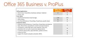 As they do so, office will contact the licensing service for every new machine to obtain a license. Pitching The Right Office 365 Plans To Smbs Ppt Download