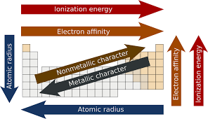 Shortly after dmitri's birth, his father lost his sight. Periodic Trends Wikipedia