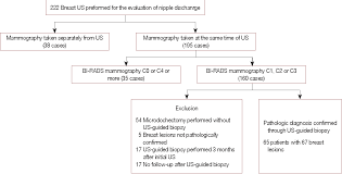 Figure 1 From Reliability Of Breast Ultrasound Bi Rads Final