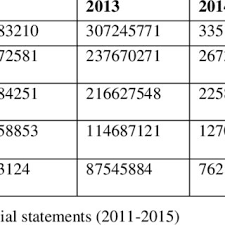 Direct commercial presence indirect presence through distribution partners for current 8 mayne pharma annual report 2016. Pdf Financial Performance Evaluation Of Domestic Commercial Banks An Empirical Study In Malaysia