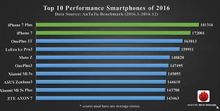 Iphone 7 Tops 2016 Smartphone Performance Chart