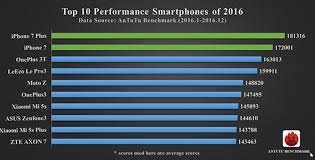 iphone 7 tops 2016 smartphone performance chart