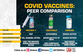All the three vaccines approved in india — covaxin, covishield and sputnik — have mild side effects. ØªÙˆÙŠØªØ± Et Now Ø¹Ù„Ù‰ ØªÙˆÙŠØªØ± Coronavirusupdate Russia S Sputnik V Is India S Third Covid Vaccine Here S The Difference Between The Three Vaccines Sputnikvaccine Bharatbiotech Seruminstindia Drreddys Covishield Covaxin Vaccine India Https