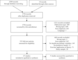 Learn more about what this field involves including emotion, development, and personality. Predicting Adherence To Medications Using Health Psychology Theories A Systematic Review Of 20 Years Of Empirical Research Value In Health