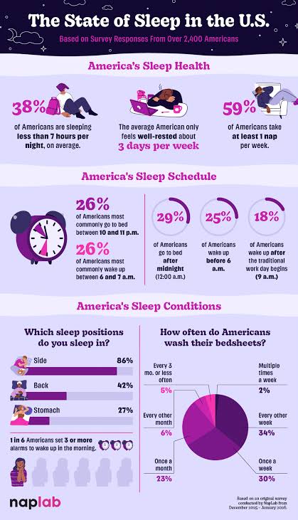 Sleep Survey 2026: U.S. Sleep Statistics & Trends - NapLab