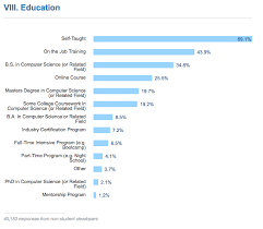 do developers need college degrees