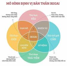 A Vietnamese Version Of The Ikigai Diagram Venn Diagram Set Notation Diagram
