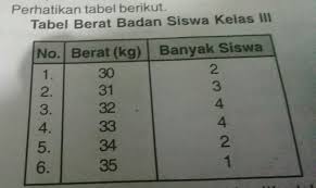Maybe you would like to learn more about one of these? Cara Mengerjakan Rata Rata Berat Badan Siswa Masnurul