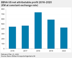At santander private banking international we aim to uphold the highest standards of service, implementing a rigorous program to ensure we meet all regulatory requirements and continue to. Steady Ascent Of Santander S Us Business Masks Nagging Doubts Around Retail Bank S P Global Market Intelligence