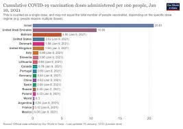 Total doses given shows the number of vaccine doses given to people. How Vaccines Can Help End The Coronavirus Pandemic Health Gulf News