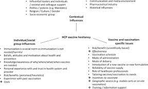 Vaccine Hesitancy And Healthcare Providers Sciencedirect
