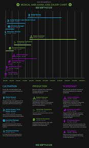 Cannabis Job Salaries Marijuana Industry Salaries Hempstaff