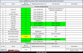 Toyota Etios Diesel Vd Ownership Report Edit 125 000 Km Up