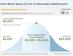 Get quotes & book instantly. Washington Dc Remodeling Trends Smart House Remodeling