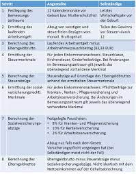 Dezember 2005 arbeitslosengeld auf der grundlage eines bemessungsentgelts von 135,13 euro täglich zu gewähren. Die Genaue Berechnung Des Elterngeldes Deinelterngeld De