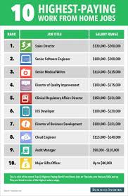 The 10 Highest Paying Work From Home Jobs Work From Home Jobs High Paying Jobs Home Jobs