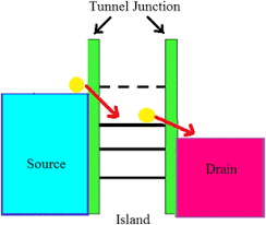 Registration to this forum is free! Analysis Of Co Tunneling Current In Fullerene Single Electron Transistor Springerlink