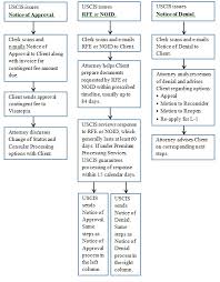 L1 Flow Chart