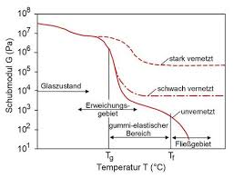Bei den thermoplastischen elastomeren handelt es sich um besondere kunststoffe, die sich bei raumtemperatur nicht anders. Vernetzung Elastomere Lexikon Der Kunststoffprufung