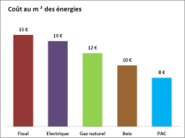 Exemple de prix moyens de générateurs de chauffage pour un logement de 120 m² achevé en 1995 avec type de chauffage le plus économique pour une ancienne maison. Etude Marche Du Chauffage Le Vert Plus Economiquequelle Energie Pro