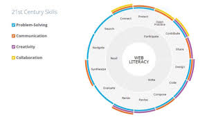 This Web Literacy Chart Shows Skills We Need To Master In