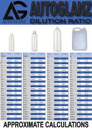 Dilution Ratios Detailing World