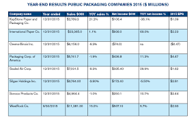 Mixed Year Financially For U S Packaging Companies 2016