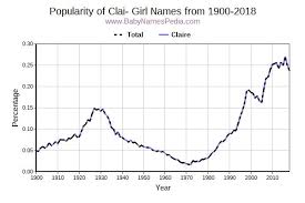 Chastity latin — pure and chaste. View Girl Names Starting With Clai At Baby Names Pedia With Concise Name Meanings Origins Pronunciation And Charts