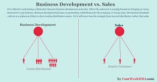 Every business needs a business plan that maps out the process of identifying the target market, attracting interest, gaining customers and retaining them for future sales. The Complete Guide To Business Development Fourweekmba Business Development Development Business