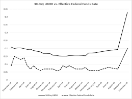 Libor 30 Day Rate Great Predictors Of The Future