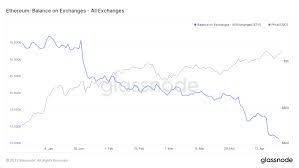 Look at the circulating supply x $50,000 = an unreasonable number. Ethereum Price Hits Ath Eth Btc Pair Reach 3 Year High