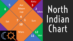 The North Indian Rashi Birth Chart In Vedic Astrology Youtube