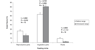 Comparison Of Insect Herbivore Feeding Niches On Introduced